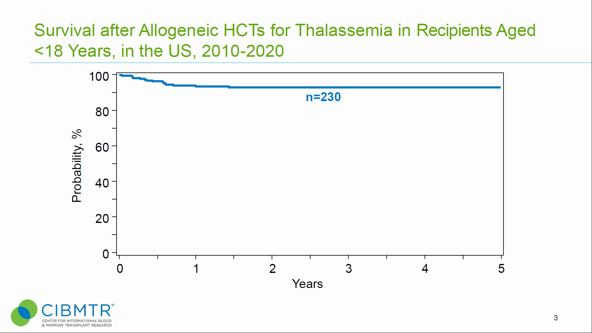 FIgure 1 Survival after Allogeneic HCTs for Thalassemia in Recipients Aged Under 18